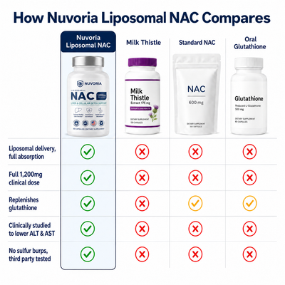 Nuvoria Liposomal NAC